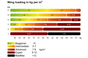 Pixel wingload recommendations